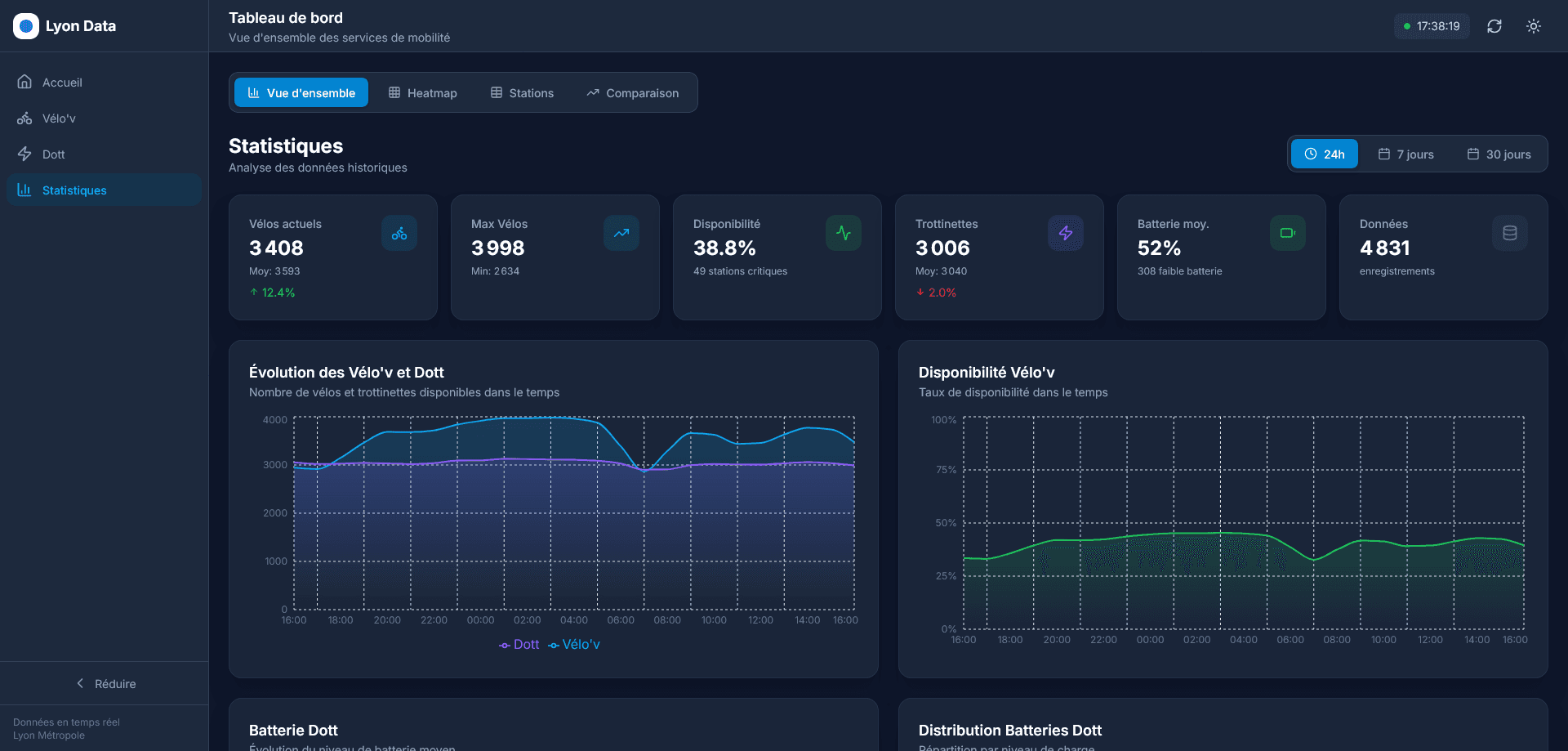 Dashboard Mobilité Lyon